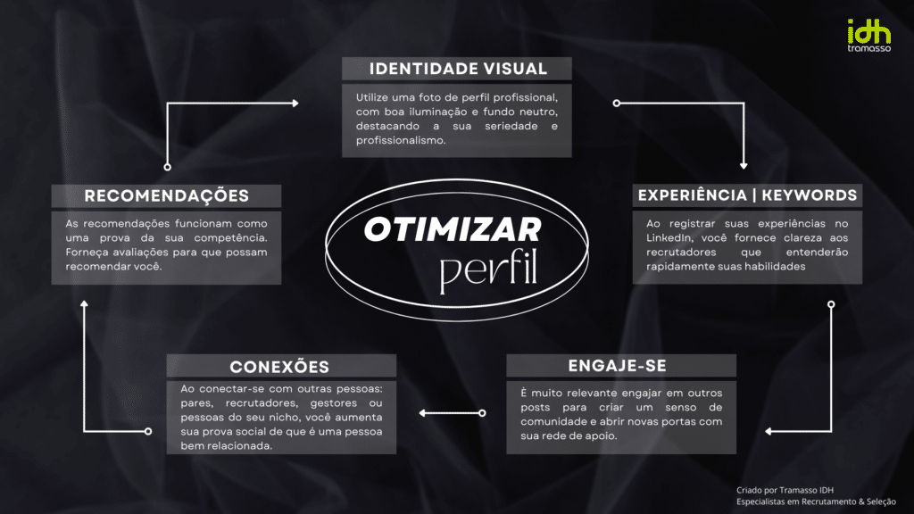 mapa mental de como otimizar o perfil